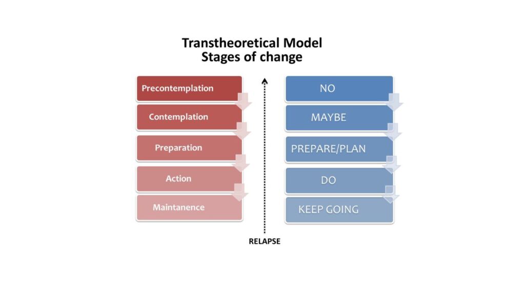 The Prochaska Stages of Change