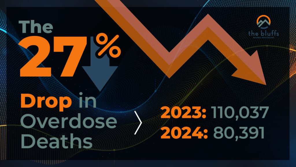 For the first time in the modern opioid era, the United States has recorded a historic 26.9% year-over-year decline in drug-overdose deaths, from an estimated 110,037 deaths in 2023 to 80,391 deaths in 2024